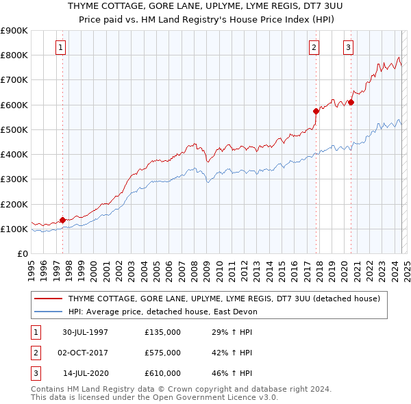 THYME COTTAGE, GORE LANE, UPLYME, LYME REGIS, DT7 3UU: Price paid vs HM Land Registry's House Price Index