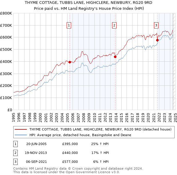 THYME COTTAGE, TUBBS LANE, HIGHCLERE, NEWBURY, RG20 9RD: Price paid vs HM Land Registry's House Price Index