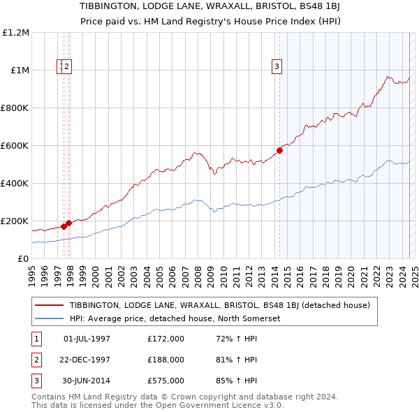 TIBBINGTON, LODGE LANE, WRAXALL, BRISTOL, BS48 1BJ: Price paid vs HM Land Registry's House Price Index