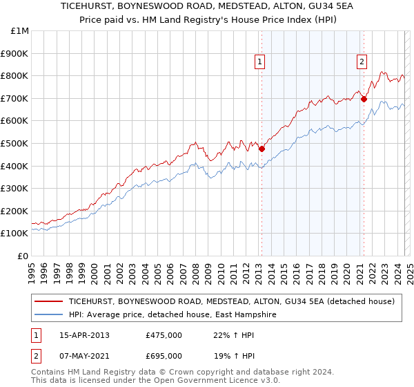 TICEHURST, BOYNESWOOD ROAD, MEDSTEAD, ALTON, GU34 5EA: Price paid vs HM Land Registry's House Price Index