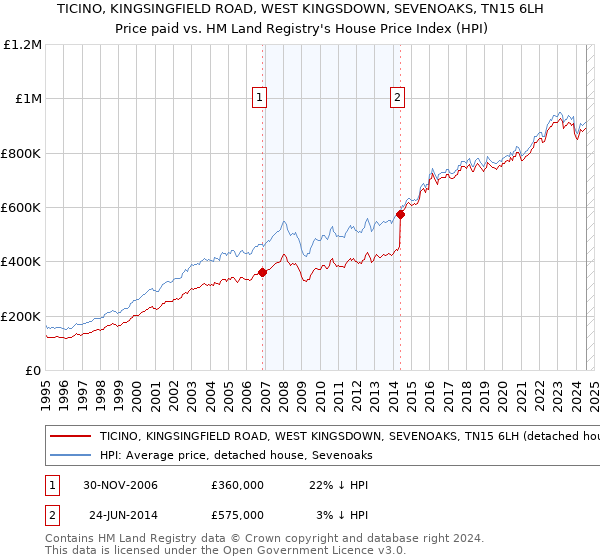 TICINO, KINGSINGFIELD ROAD, WEST KINGSDOWN, SEVENOAKS, TN15 6LH: Price paid vs HM Land Registry's House Price Index