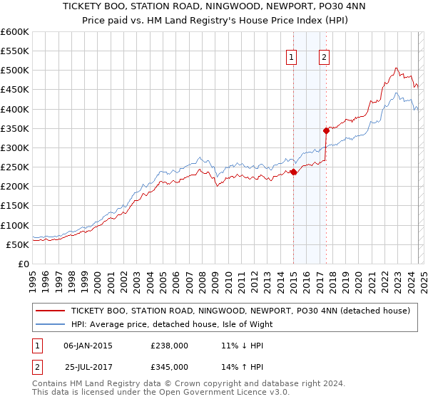 TICKETY BOO, STATION ROAD, NINGWOOD, NEWPORT, PO30 4NN: Price paid vs HM Land Registry's House Price Index