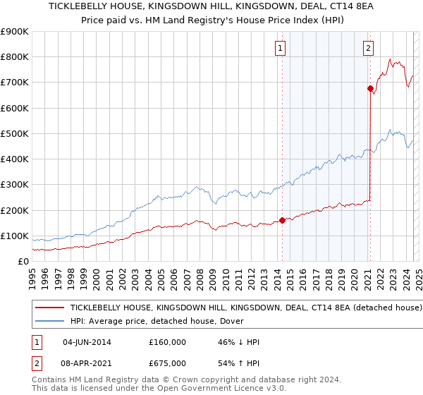 TICKLEBELLY HOUSE, KINGSDOWN HILL, KINGSDOWN, DEAL, CT14 8EA: Price paid vs HM Land Registry's House Price Index