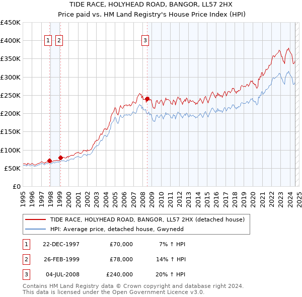 TIDE RACE, HOLYHEAD ROAD, BANGOR, LL57 2HX: Price paid vs HM Land Registry's House Price Index