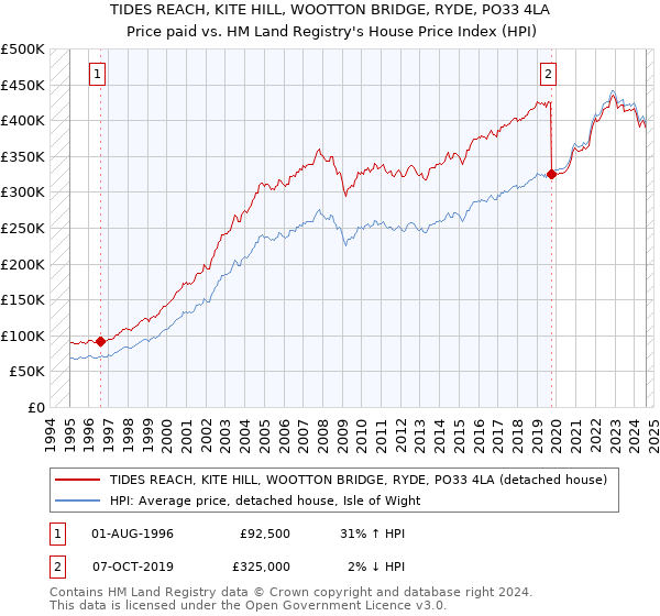 TIDES REACH, KITE HILL, WOOTTON BRIDGE, RYDE, PO33 4LA: Price paid vs HM Land Registry's House Price Index