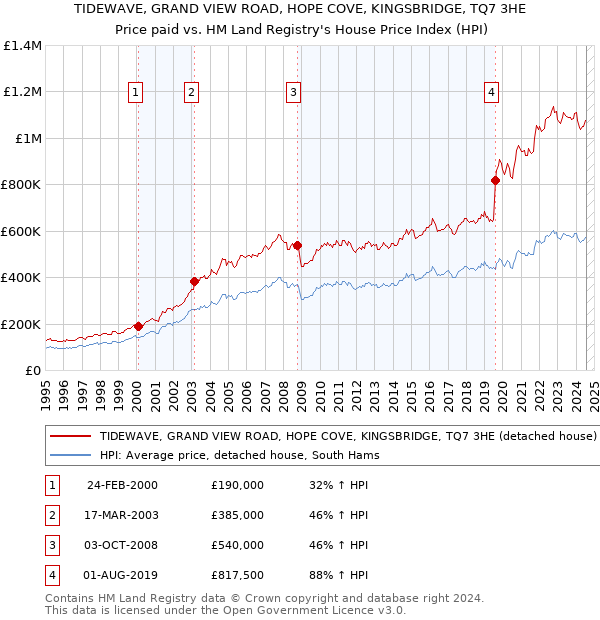 TIDEWAVE, GRAND VIEW ROAD, HOPE COVE, KINGSBRIDGE, TQ7 3HE: Price paid vs HM Land Registry's House Price Index