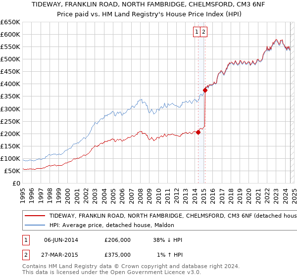 TIDEWAY, FRANKLIN ROAD, NORTH FAMBRIDGE, CHELMSFORD, CM3 6NF: Price paid vs HM Land Registry's House Price Index