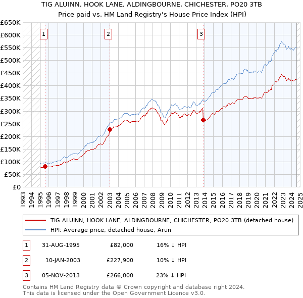 TIG ALUINN, HOOK LANE, ALDINGBOURNE, CHICHESTER, PO20 3TB: Price paid vs HM Land Registry's House Price Index