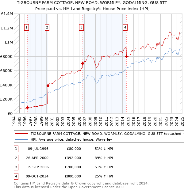 TIGBOURNE FARM COTTAGE, NEW ROAD, WORMLEY, GODALMING, GU8 5TT: Price paid vs HM Land Registry's House Price Index