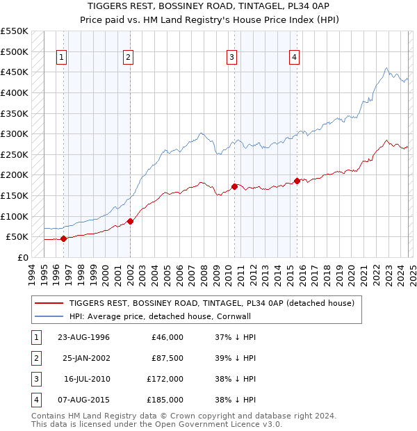 TIGGERS REST, BOSSINEY ROAD, TINTAGEL, PL34 0AP: Price paid vs HM Land Registry's House Price Index