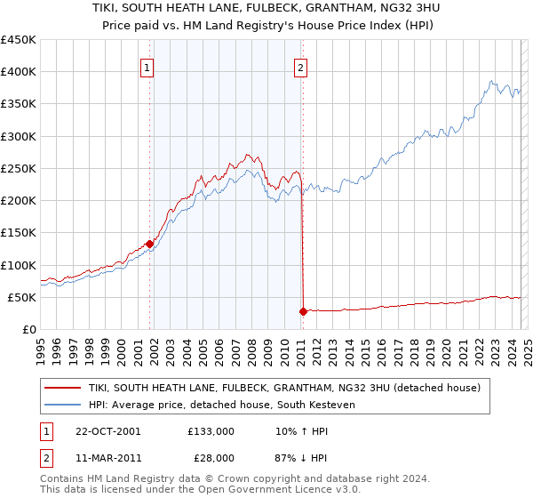 TIKI, SOUTH HEATH LANE, FULBECK, GRANTHAM, NG32 3HU: Price paid vs HM Land Registry's House Price Index