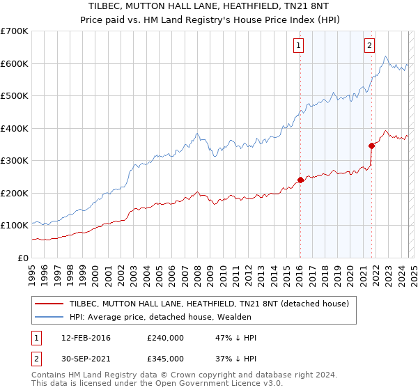 TILBEC, MUTTON HALL LANE, HEATHFIELD, TN21 8NT: Price paid vs HM Land Registry's House Price Index