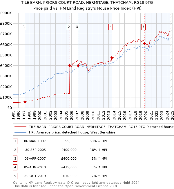 TILE BARN, PRIORS COURT ROAD, HERMITAGE, THATCHAM, RG18 9TG: Price paid vs HM Land Registry's House Price Index