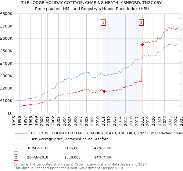 TILE LODGE HOLIDAY COTTAGE, CHARING HEATH, ASHFORD, TN27 0BY: Price paid vs HM Land Registry's House Price Index