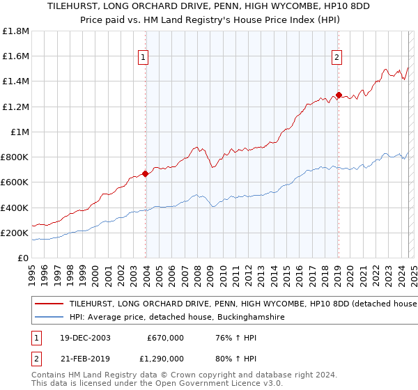 TILEHURST, LONG ORCHARD DRIVE, PENN, HIGH WYCOMBE, HP10 8DD: Price paid vs HM Land Registry's House Price Index