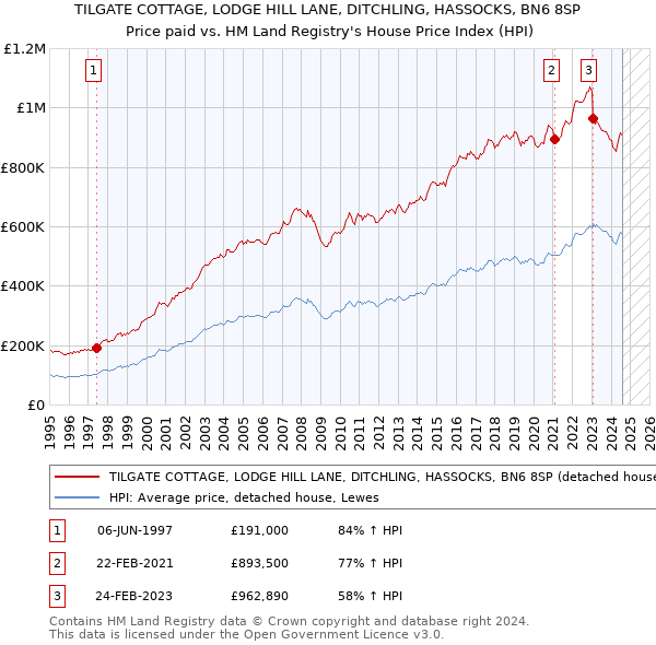 TILGATE COTTAGE, LODGE HILL LANE, DITCHLING, HASSOCKS, BN6 8SP: Price paid vs HM Land Registry's House Price Index