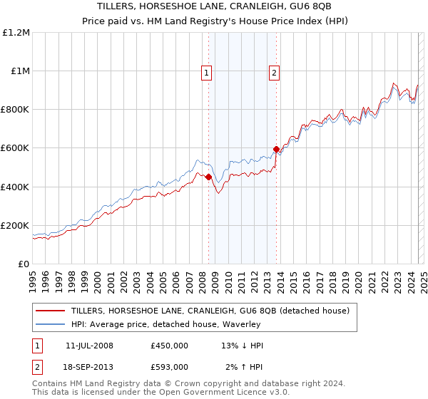 TILLERS, HORSESHOE LANE, CRANLEIGH, GU6 8QB: Price paid vs HM Land Registry's House Price Index