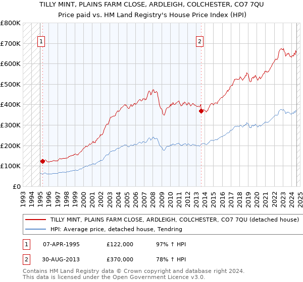 TILLY MINT, PLAINS FARM CLOSE, ARDLEIGH, COLCHESTER, CO7 7QU: Price paid vs HM Land Registry's House Price Index