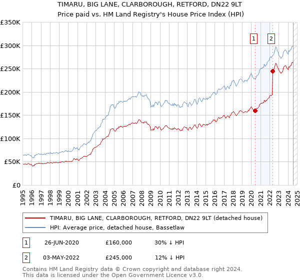 TIMARU, BIG LANE, CLARBOROUGH, RETFORD, DN22 9LT: Price paid vs HM Land Registry's House Price Index