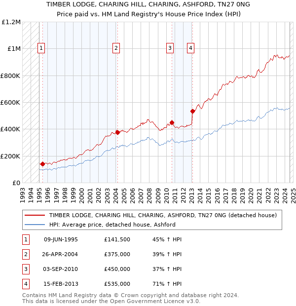 TIMBER LODGE, CHARING HILL, CHARING, ASHFORD, TN27 0NG: Price paid vs HM Land Registry's House Price Index