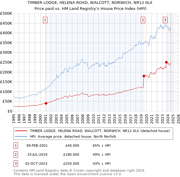 TIMBER LODGE, HELENA ROAD, WALCOTT, NORWICH, NR12 0LX: Price paid vs HM Land Registry's House Price Index