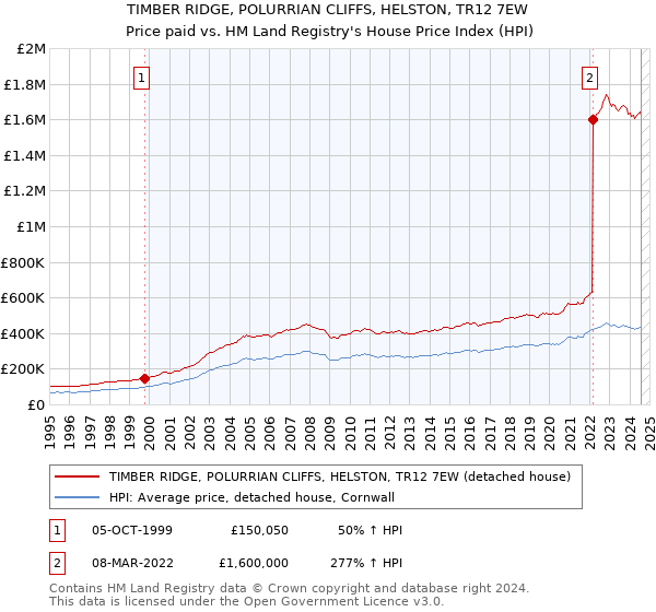 TIMBER RIDGE, POLURRIAN CLIFFS, HELSTON, TR12 7EW: Price paid vs HM Land Registry's House Price Index