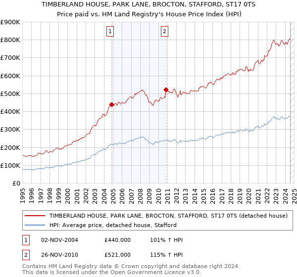 TIMBERLAND HOUSE, PARK LANE, BROCTON, STAFFORD, ST17 0TS: Price paid vs HM Land Registry's House Price Index