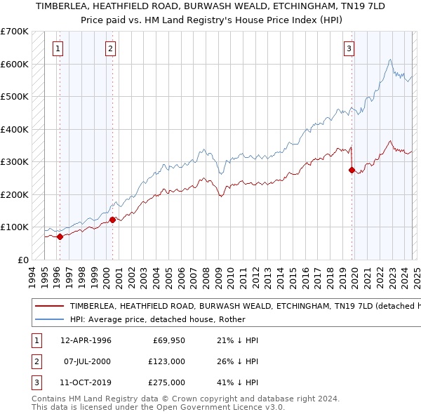 TIMBERLEA, HEATHFIELD ROAD, BURWASH WEALD, ETCHINGHAM, TN19 7LD: Price paid vs HM Land Registry's House Price Index