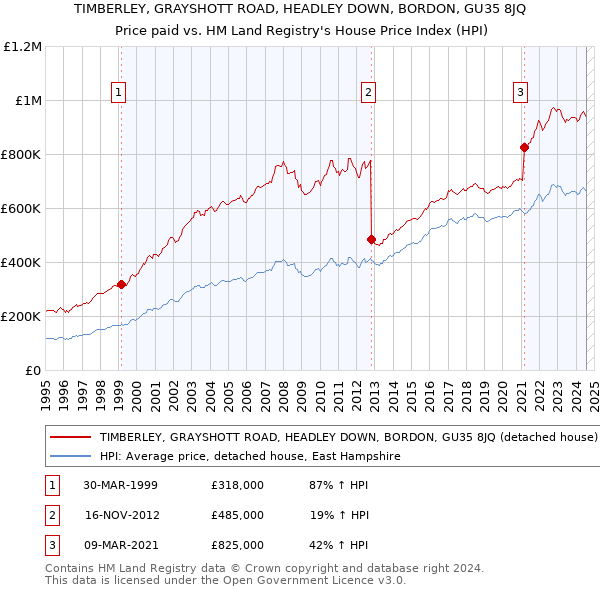 TIMBERLEY, GRAYSHOTT ROAD, HEADLEY DOWN, BORDON, GU35 8JQ: Price paid vs HM Land Registry's House Price Index