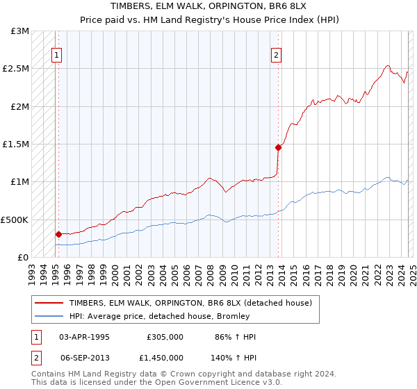 TIMBERS, ELM WALK, ORPINGTON, BR6 8LX: Price paid vs HM Land Registry's House Price Index