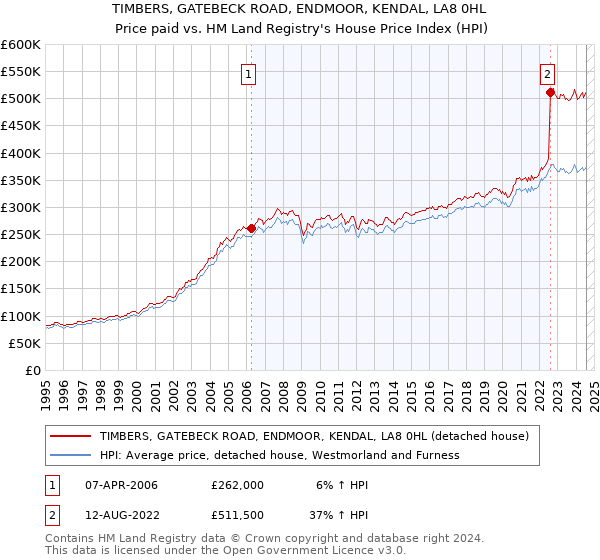 TIMBERS, GATEBECK ROAD, ENDMOOR, KENDAL, LA8 0HL: Price paid vs HM Land Registry's House Price Index