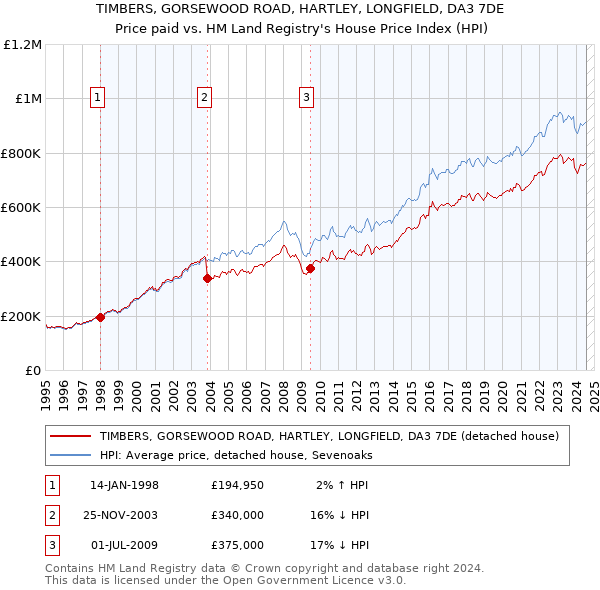 TIMBERS, GORSEWOOD ROAD, HARTLEY, LONGFIELD, DA3 7DE: Price paid vs HM Land Registry's House Price Index