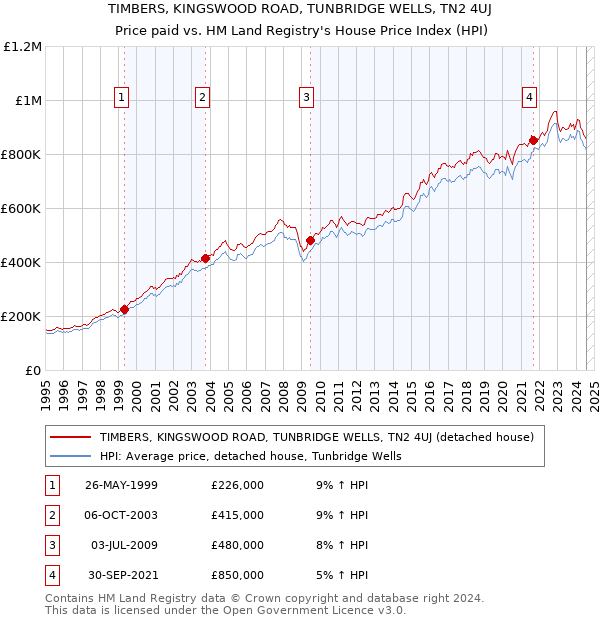 TIMBERS, KINGSWOOD ROAD, TUNBRIDGE WELLS, TN2 4UJ: Price paid vs HM Land Registry's House Price Index