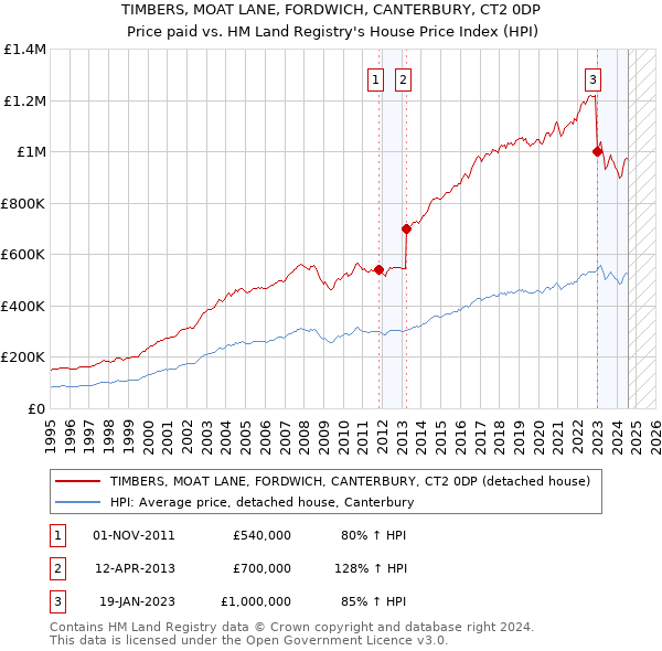 TIMBERS, MOAT LANE, FORDWICH, CANTERBURY, CT2 0DP: Price paid vs HM Land Registry's House Price Index