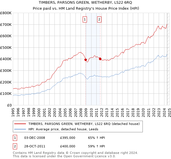 TIMBERS, PARSONS GREEN, WETHERBY, LS22 6RQ: Price paid vs HM Land Registry's House Price Index