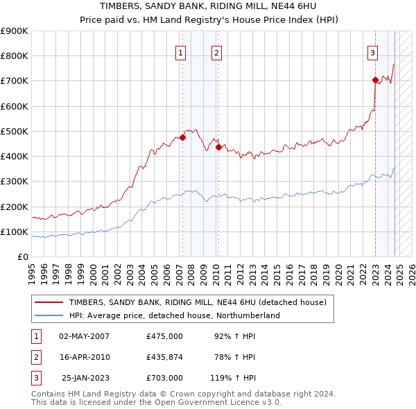 TIMBERS, SANDY BANK, RIDING MILL, NE44 6HU: Price paid vs HM Land Registry's House Price Index