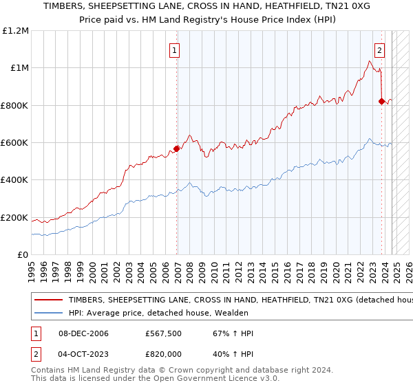 TIMBERS, SHEEPSETTING LANE, CROSS IN HAND, HEATHFIELD, TN21 0XG: Price paid vs HM Land Registry's House Price Index