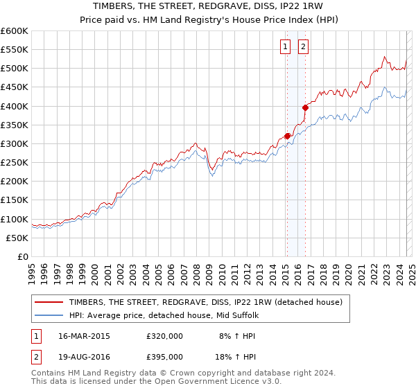 TIMBERS, THE STREET, REDGRAVE, DISS, IP22 1RW: Price paid vs HM Land Registry's House Price Index