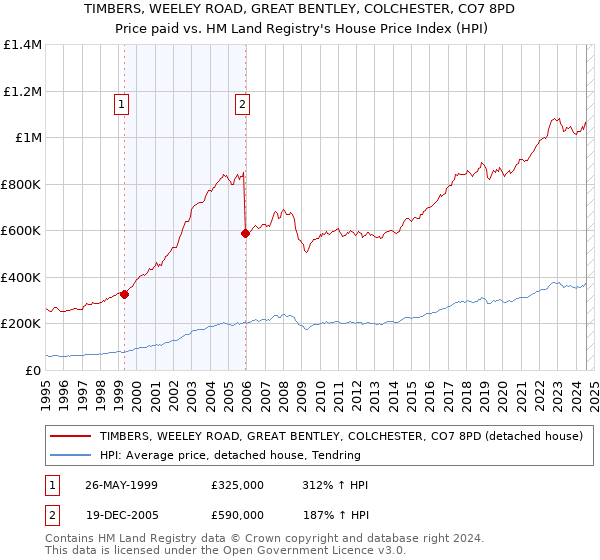 TIMBERS, WEELEY ROAD, GREAT BENTLEY, COLCHESTER, CO7 8PD: Price paid vs HM Land Registry's House Price Index