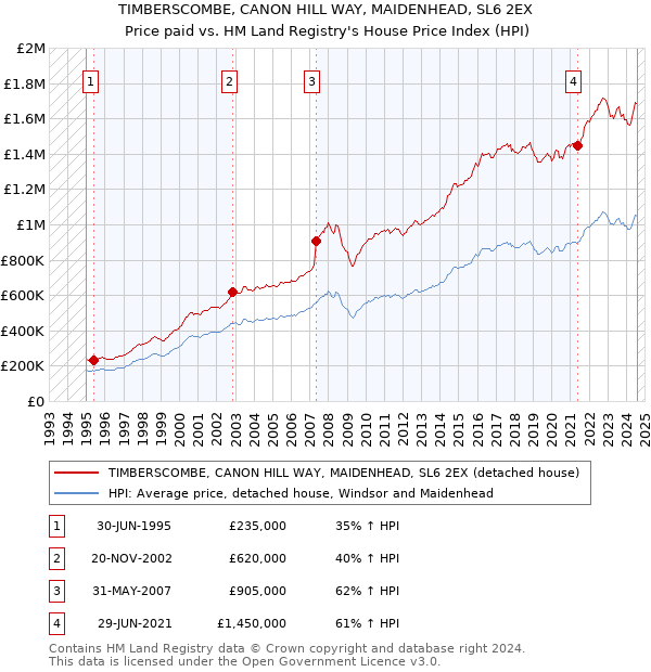 TIMBERSCOMBE, CANON HILL WAY, MAIDENHEAD, SL6 2EX: Price paid vs HM Land Registry's House Price Index