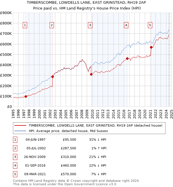 TIMBERSCOMBE, LOWDELLS LANE, EAST GRINSTEAD, RH19 2AP: Price paid vs HM Land Registry's House Price Index