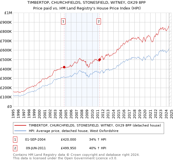 TIMBERTOP, CHURCHFIELDS, STONESFIELD, WITNEY, OX29 8PP: Price paid vs HM Land Registry's House Price Index