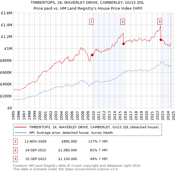 TIMBERTOPS, 16, WAVERLEY DRIVE, CAMBERLEY, GU15 2DL: Price paid vs HM Land Registry's House Price Index