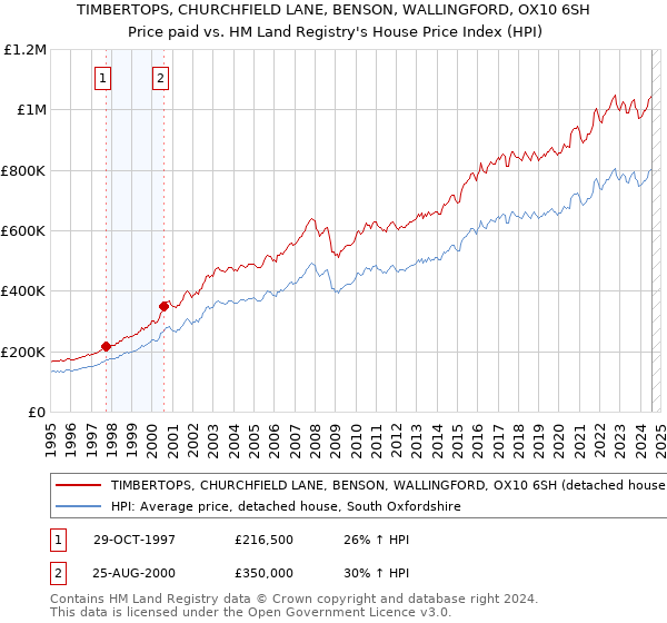 TIMBERTOPS, CHURCHFIELD LANE, BENSON, WALLINGFORD, OX10 6SH: Price paid vs HM Land Registry's House Price Index