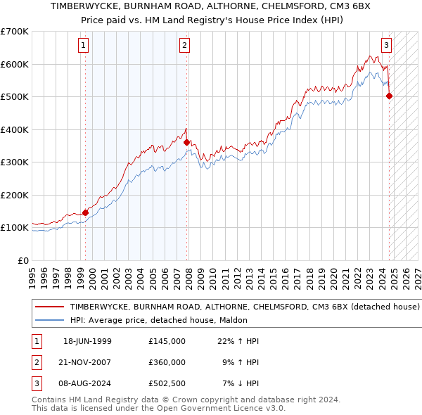 TIMBERWYCKE, BURNHAM ROAD, ALTHORNE, CHELMSFORD, CM3 6BX: Price paid vs HM Land Registry's House Price Index