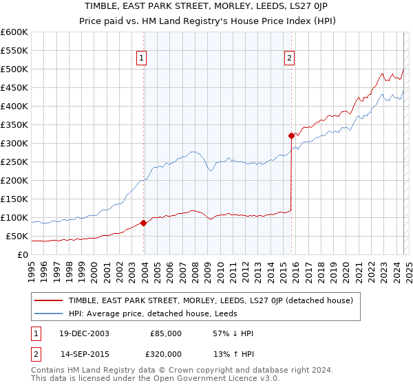 TIMBLE, EAST PARK STREET, MORLEY, LEEDS, LS27 0JP: Price paid vs HM Land Registry's House Price Index