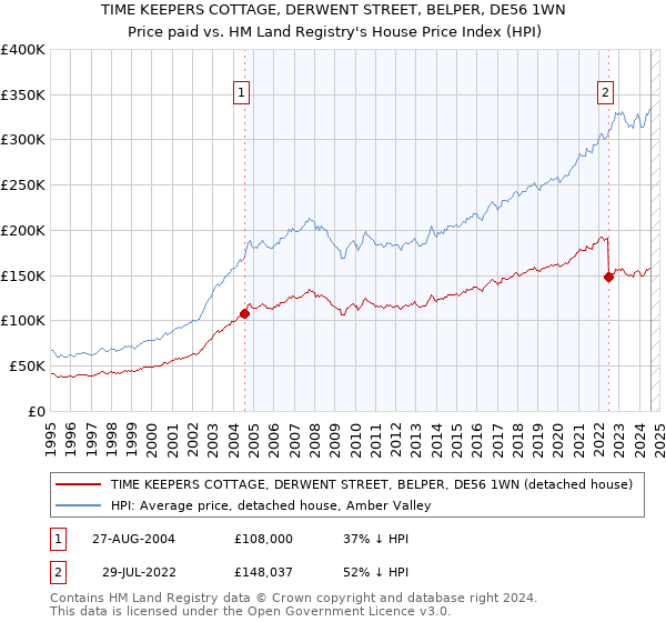 TIME KEEPERS COTTAGE, DERWENT STREET, BELPER, DE56 1WN: Price paid vs HM Land Registry's House Price Index