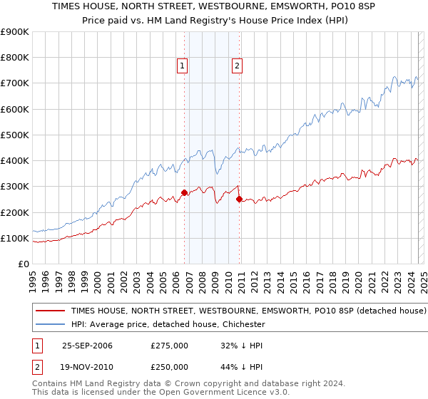 TIMES HOUSE, NORTH STREET, WESTBOURNE, EMSWORTH, PO10 8SP: Price paid vs HM Land Registry's House Price Index