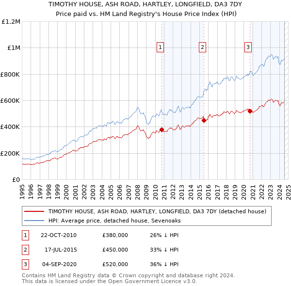 TIMOTHY HOUSE, ASH ROAD, HARTLEY, LONGFIELD, DA3 7DY: Price paid vs HM Land Registry's House Price Index