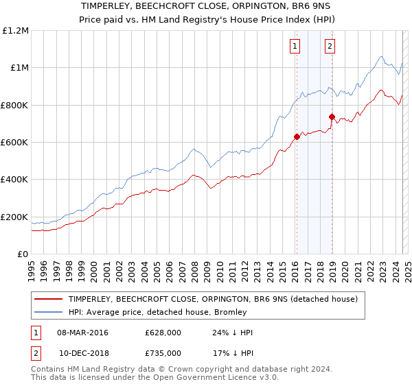 TIMPERLEY, BEECHCROFT CLOSE, ORPINGTON, BR6 9NS: Price paid vs HM Land Registry's House Price Index